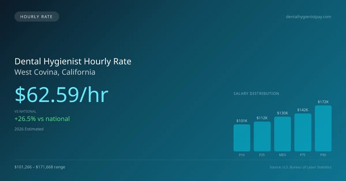 Dental Hygienist Hourly Rate in West Covina, CA — 2026 est., based on 2025 BLS