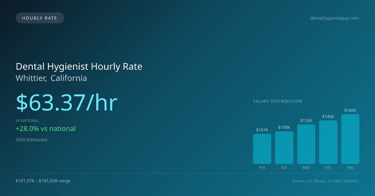 Dental Hygienist Hourly Rate in Whittier, CA — 2026 est., based on 2025 BLS