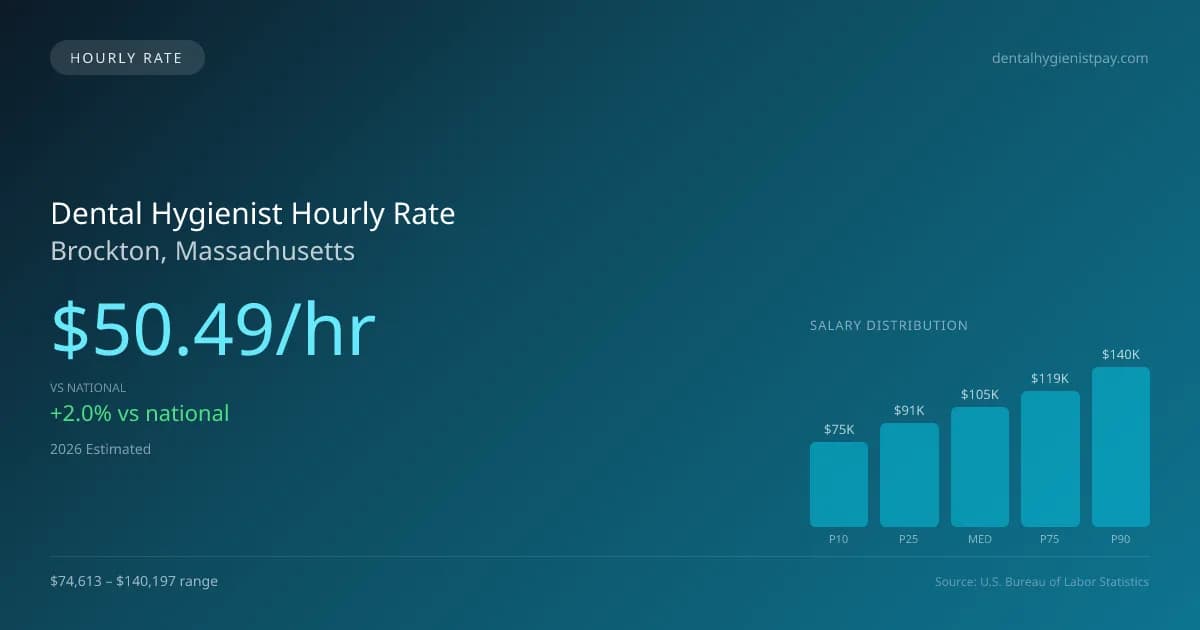 Dental Hygienist Hourly Rate in Brockton, MA — 2026 est., based on 2025 BLS