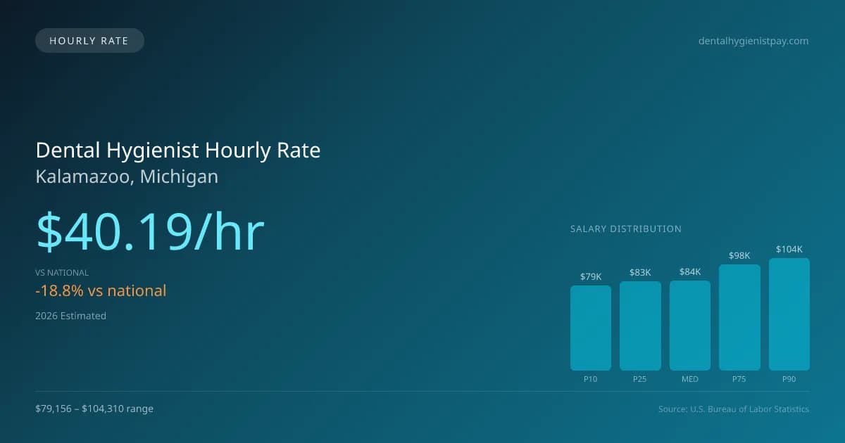 Dental Hygienist Hourly Rate in Kalamazoo, MI — 2026 est., based on 2025 BLS