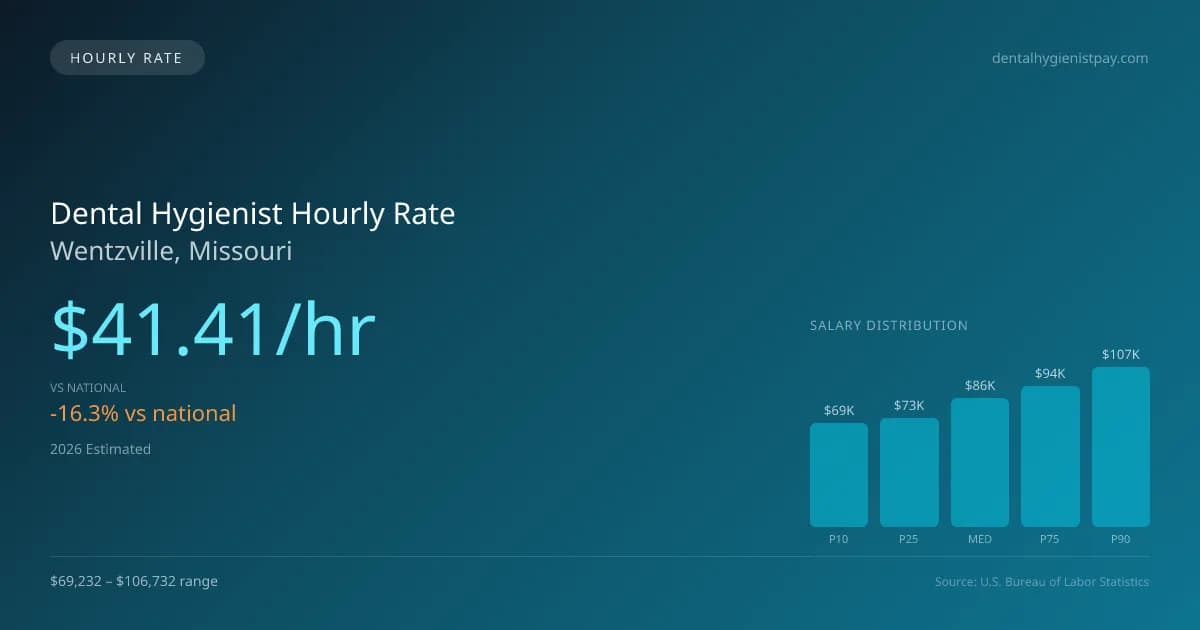 Dental Hygienist Hourly Rate in Wentzville, MO — 2026 est., based on 2025 BLS