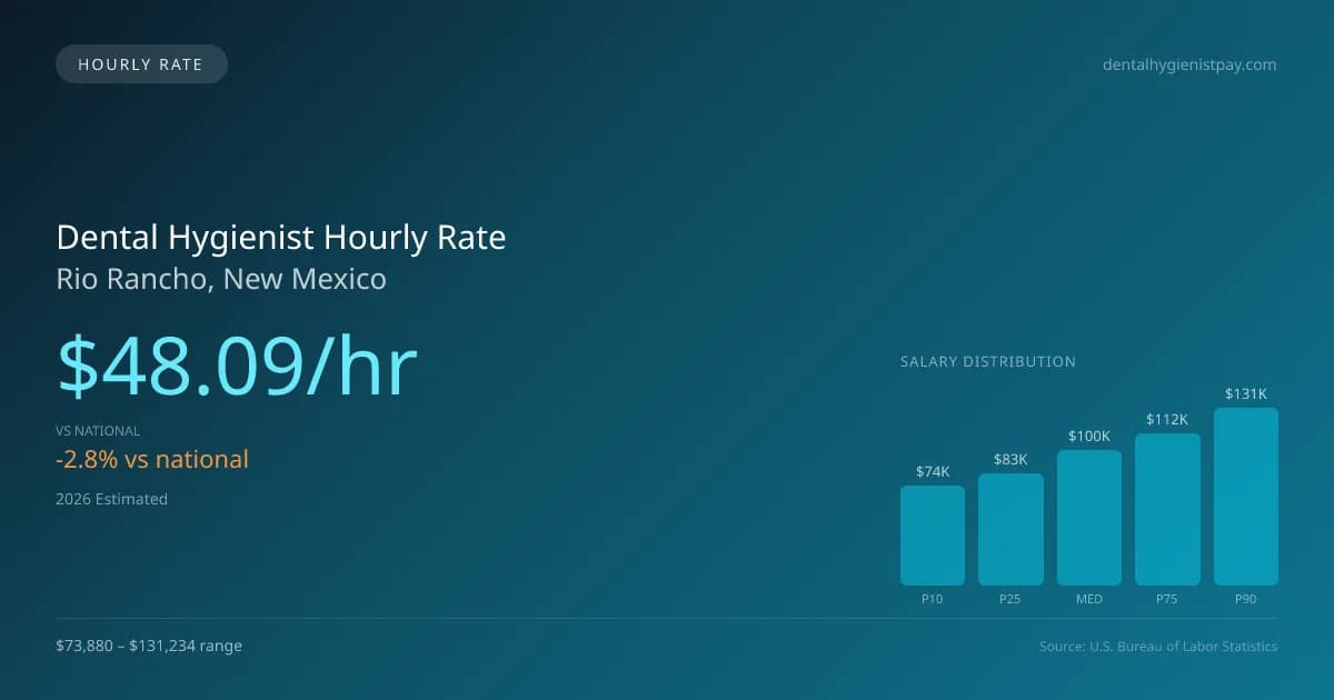 Dental Hygienist Hourly Rate in Rio Rancho, NM — 2026 est., based on 2025 BLS