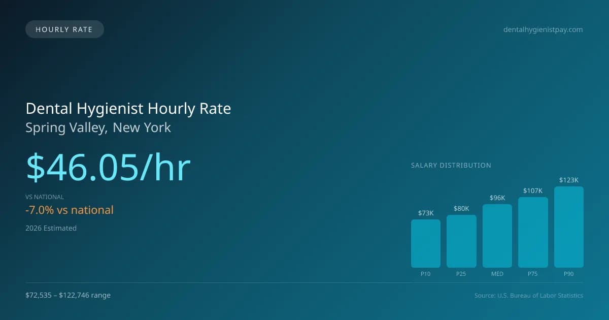 Dental Hygienist Hourly Rate in Spring Valley, NY — 2026 est., based on 2025 BLS