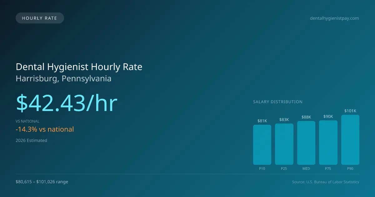 Dental Hygienist Hourly Rate in Harrisburg, PA — 2026 est., based on 2025 BLS