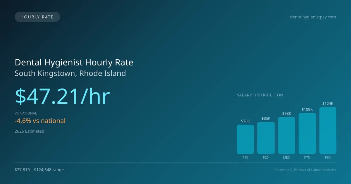 Dental Hygienist Hourly Rate in South Kingstown, RI — 2026 est., based on 2025 BLS