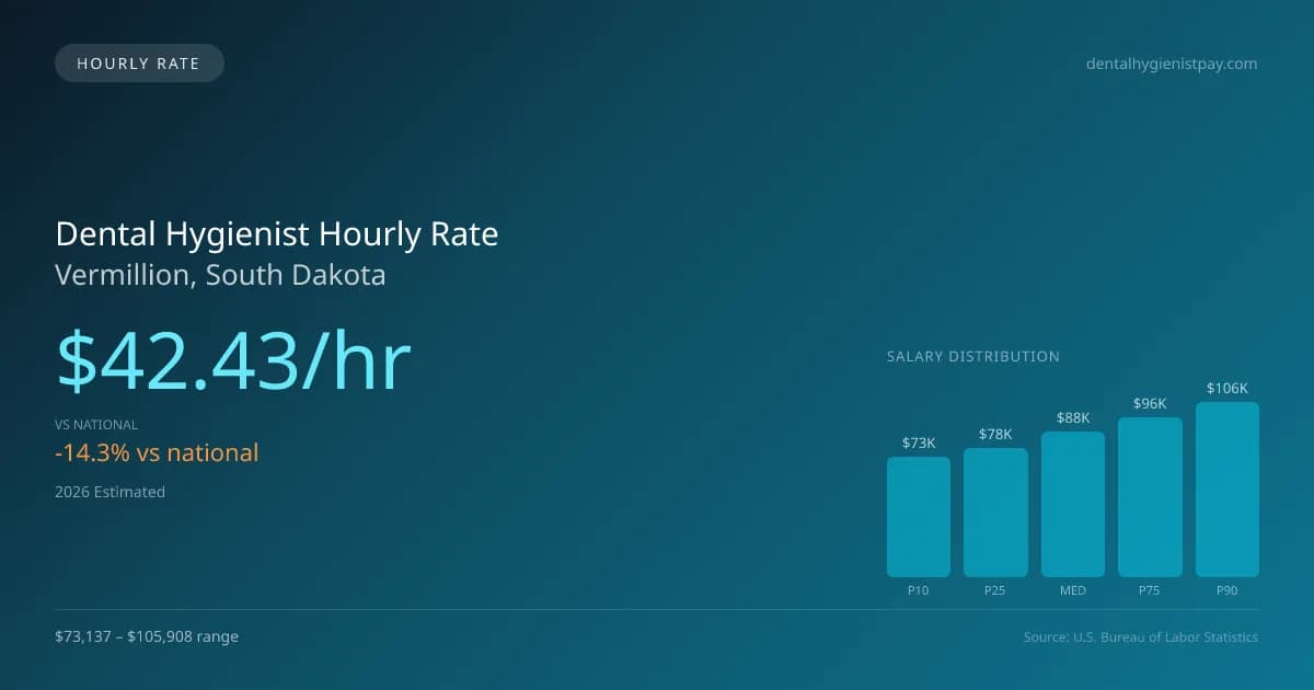 Dental Hygienist Hourly Rate in Vermillion, SD — 2026 est., based on 2025 BLS
