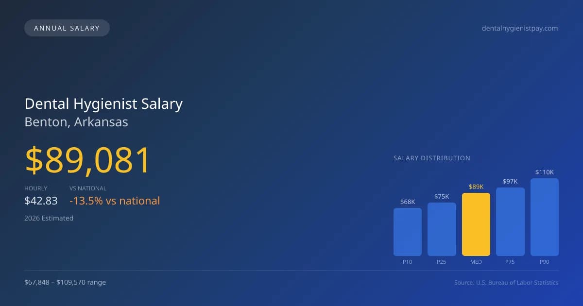 Dental Hygienist Salary in Benton, AR — 2026 est., based on 2025 BLS