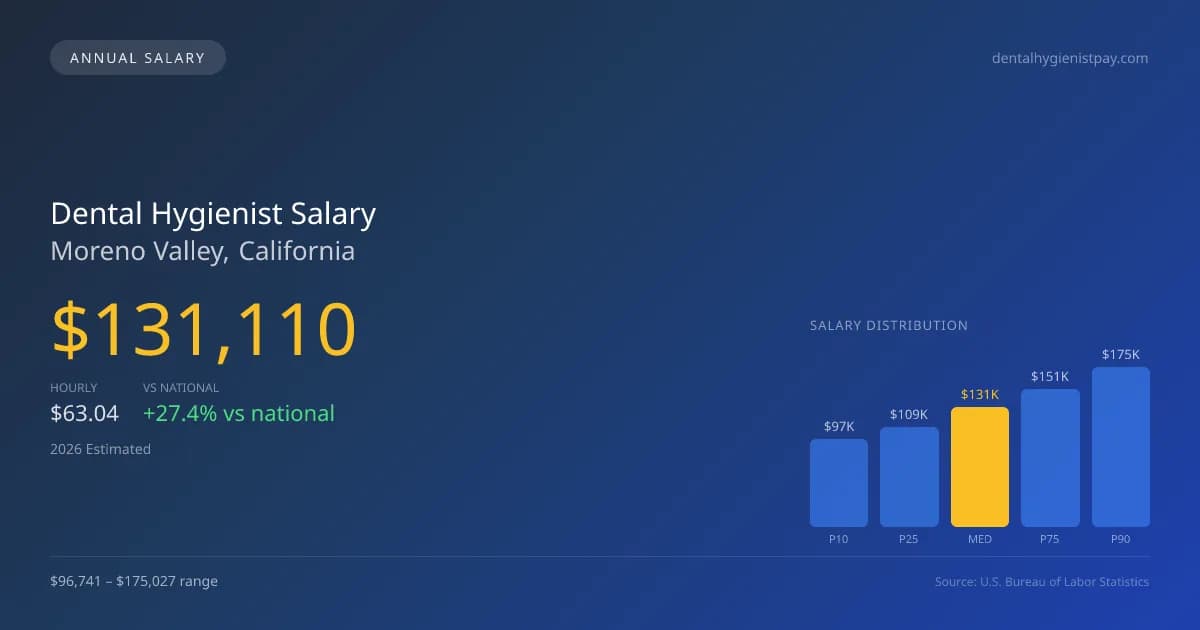 Dental Hygienist Salary in Moreno Valley, CA — 2026 est., based on 2025 BLS