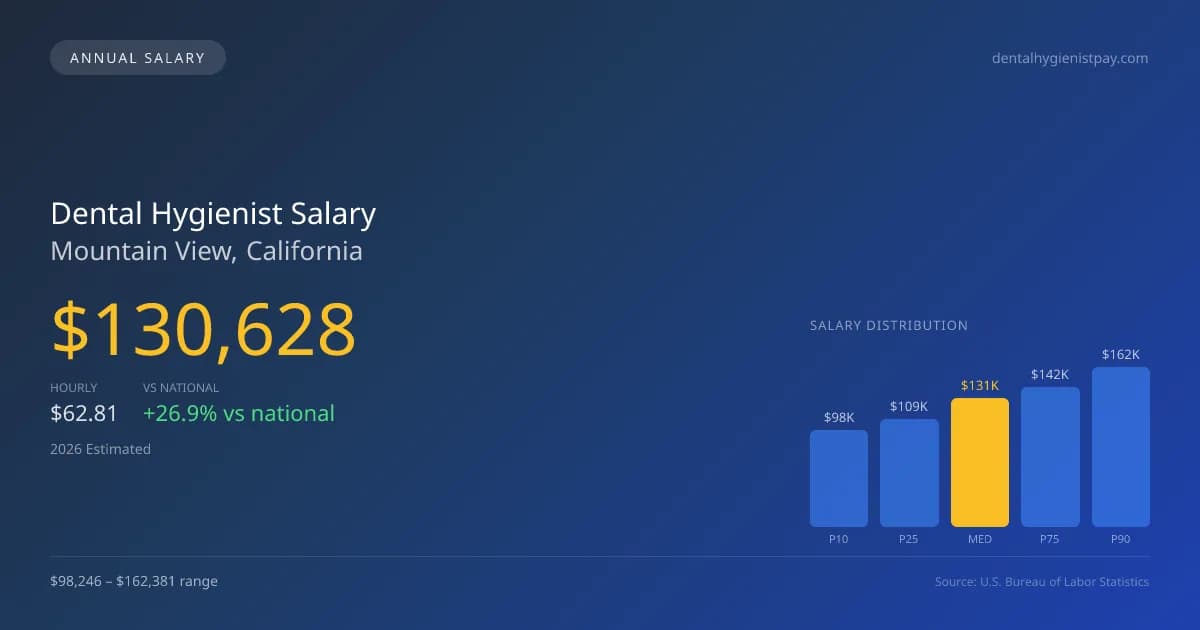 Dental Hygienist Salary in Mountain View, CA — 2026 est., based on 2025 BLS