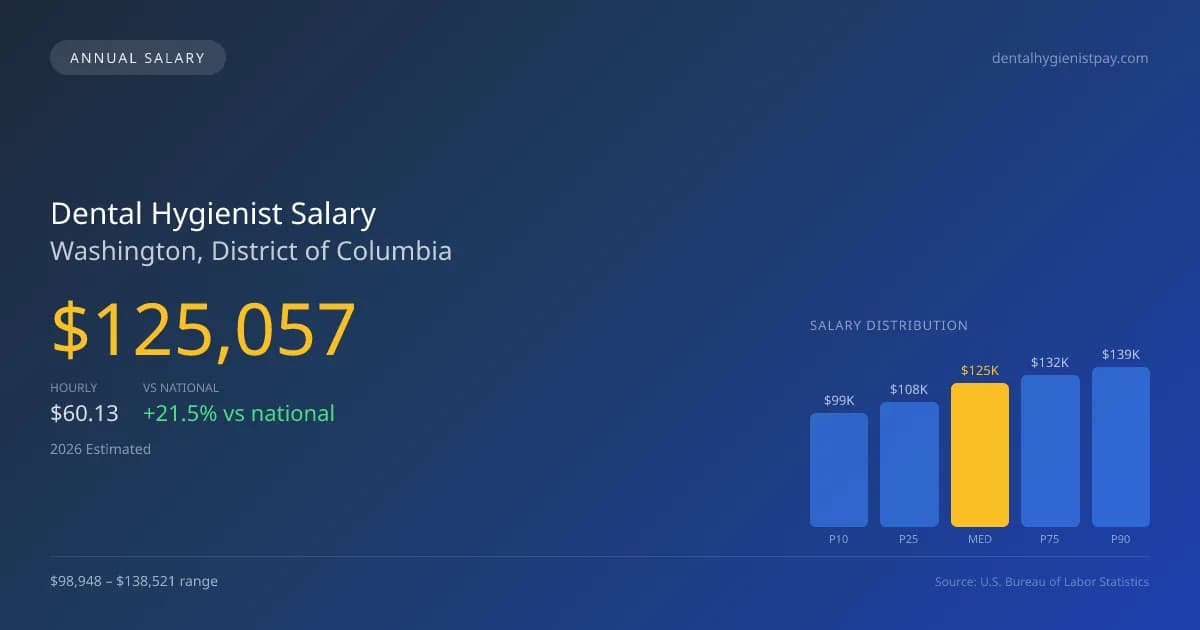 Dental Hygienist Salary in Washington, DC — 2026 est., based on 2025 BLS
