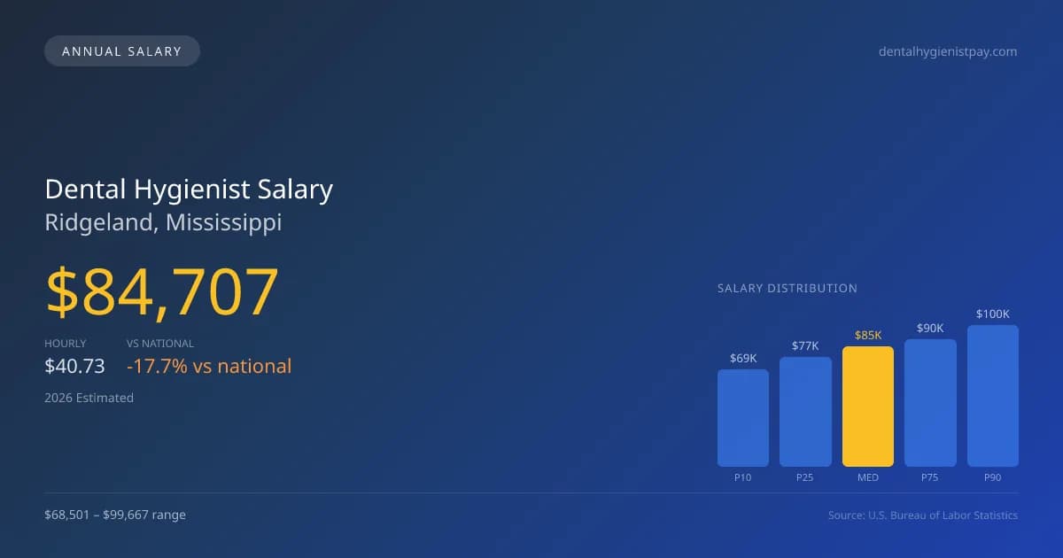 Dental Hygienist Salary in Ridgeland, MS — 2026 est., based on 2025 BLS