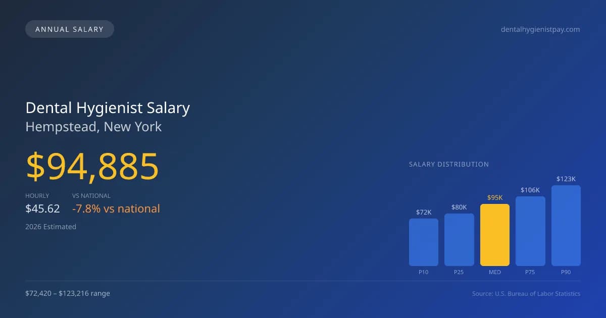 Dental Hygienist Salary in Hempstead, NY — 2026 est., based on 2025 BLS