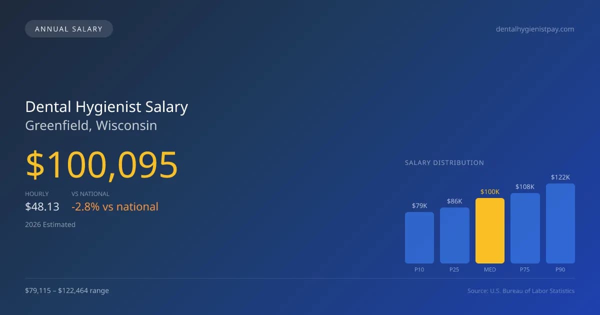 Dental Hygienist Salary in Greenfield, WI — 2026 est., based on 2025 BLS