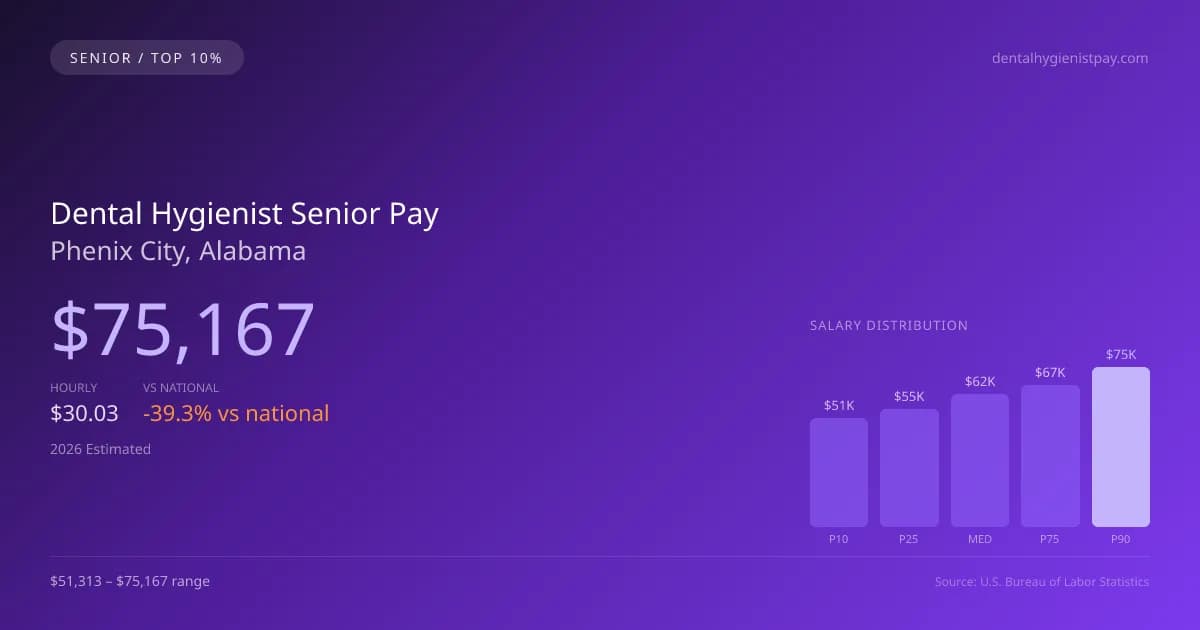 Dental Hygienist Senior Salary in Phenix City, AL — 2026 est., based on 2025 BLS