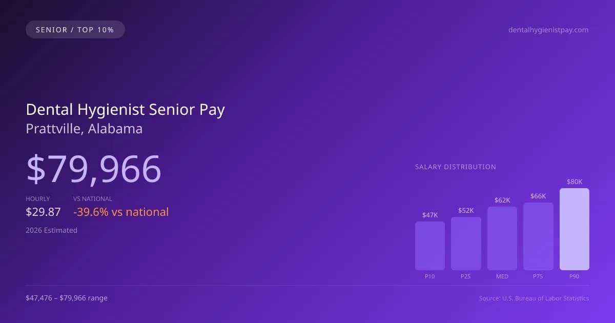 Dental Hygienist Senior Salary in Prattville, AL — 2026 est., based on 2025 BLS