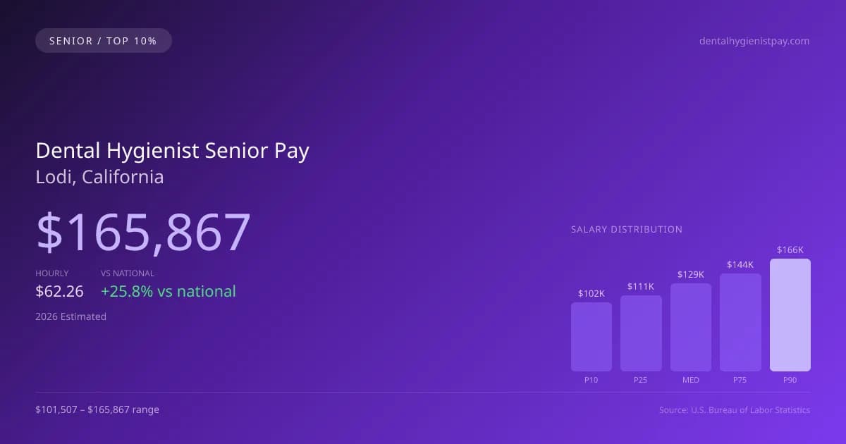 Dental Hygienist Senior Salary in Lodi, CA — 2026 est., based on 2025 BLS