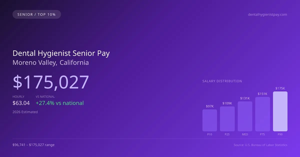 Dental Hygienist Senior Salary in Moreno Valley, CA — 2026 est., based on 2025 BLS