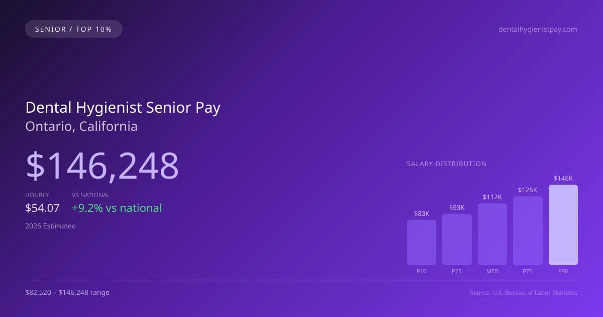 Dental Hygienist Senior Salary in Ontario, CA — 2026 est., based on 2025 BLS