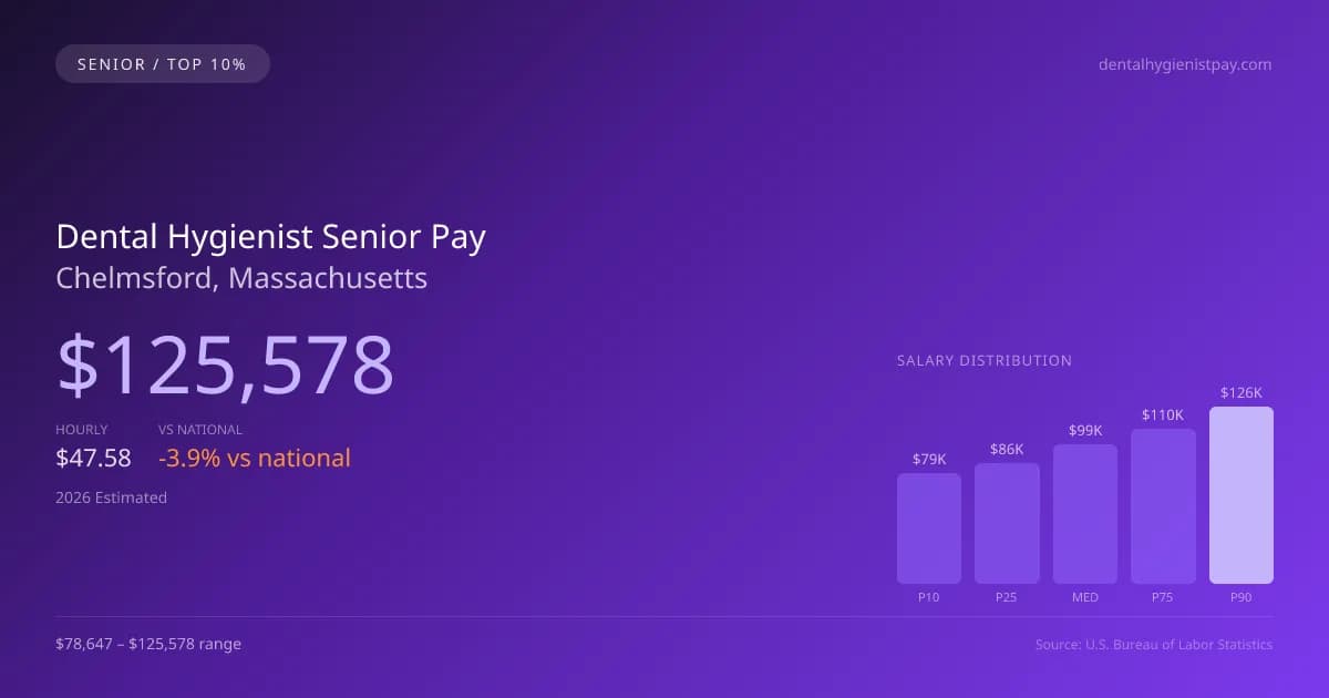 Dental Hygienist Senior Salary in Chelmsford, MA — 2026 est., based on 2025 BLS