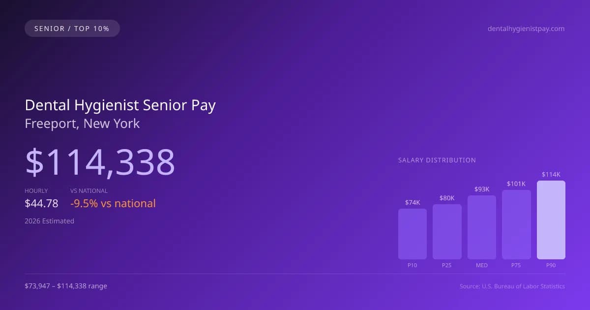 Dental Hygienist Senior Salary in Freeport, NY — 2026 est., based on 2025 BLS