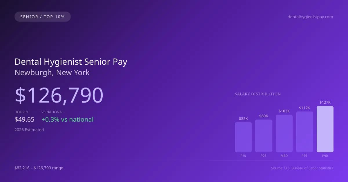 Dental Hygienist Senior Salary in Newburgh, NY — 2026 est., based on 2025 BLS