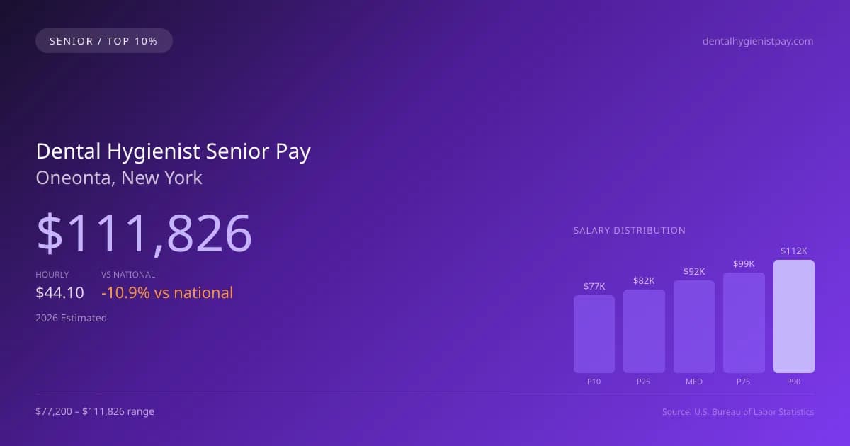 Dental Hygienist Senior Salary in Oneonta, NY — 2026 est., based on 2025 BLS
