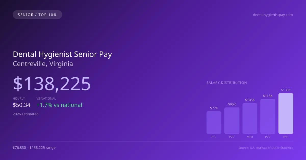 Dental Hygienist Senior Salary in Centreville, VA — 2026 est., based on 2025 BLS