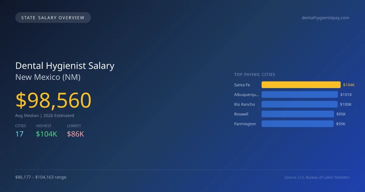 Dental Hygienist Salary in New Mexico - 2025 BLS Data Infographic