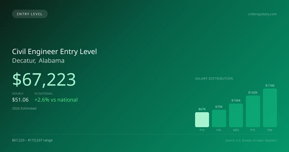 Civil Engineer Entry Level Salary in Decatur, AL — 2026 est., based on 2025 BLS