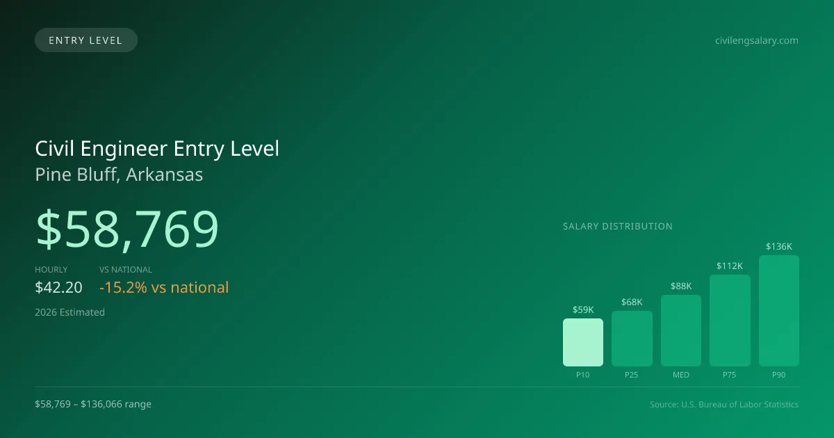 Civil Engineer Entry Level Salary in Pine Bluff, AR — 2026 est., based on 2025 BLS