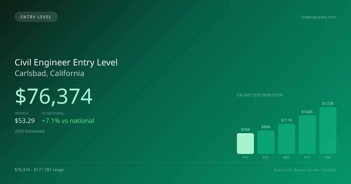 Civil Engineer Entry Level Salary in Carlsbad, CA — 2026 est., based on 2025 BLS