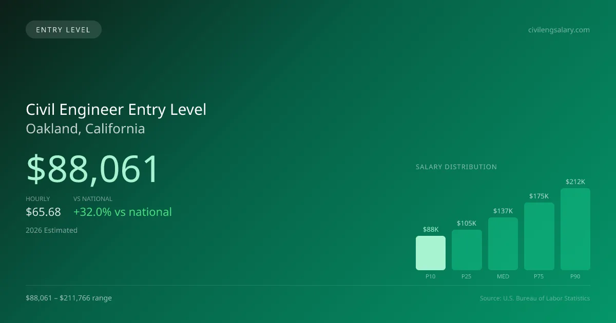 Civil Engineer Entry Level Salary in Oakland, CA — 2026 est., based on 2025 BLS