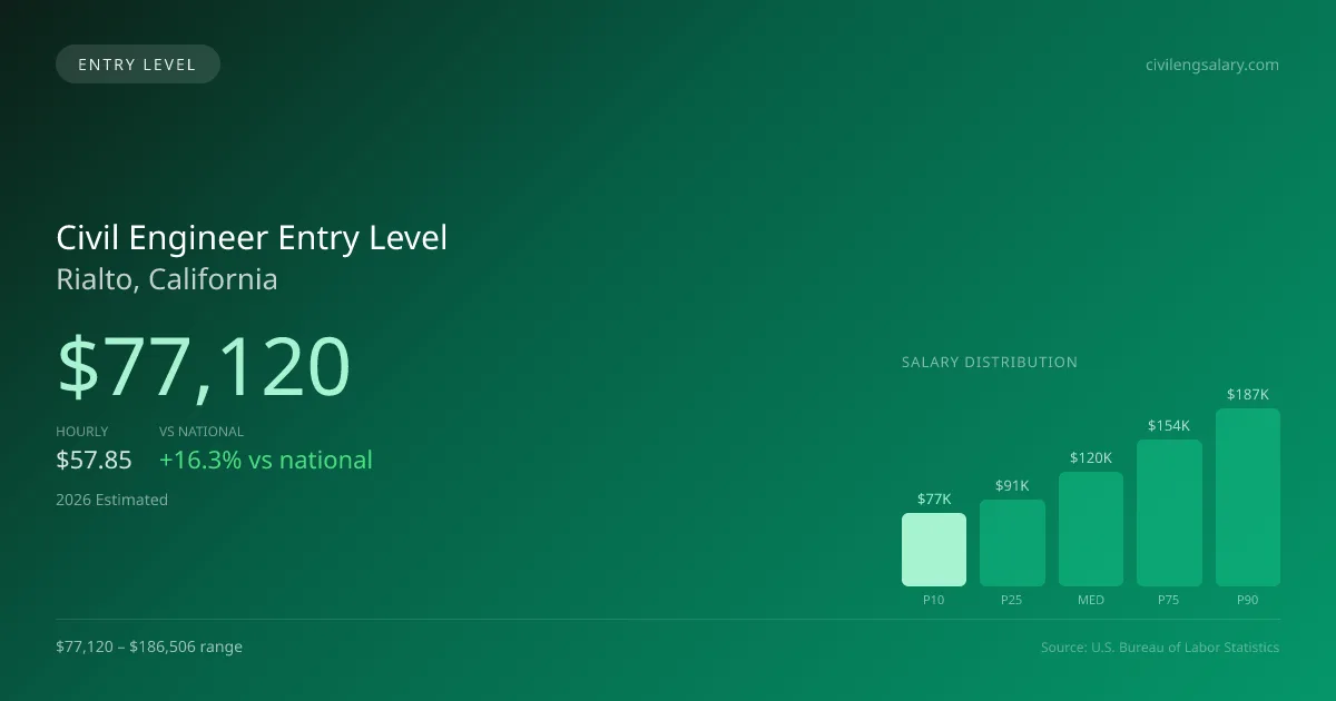 Civil Engineer Entry Level Salary in Rialto, CA — 2026 est., based on 2025 BLS