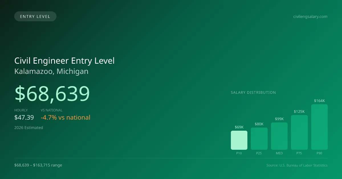 Civil Engineer Entry Level Salary in Kalamazoo, MI — 2026 est., based on 2025 BLS