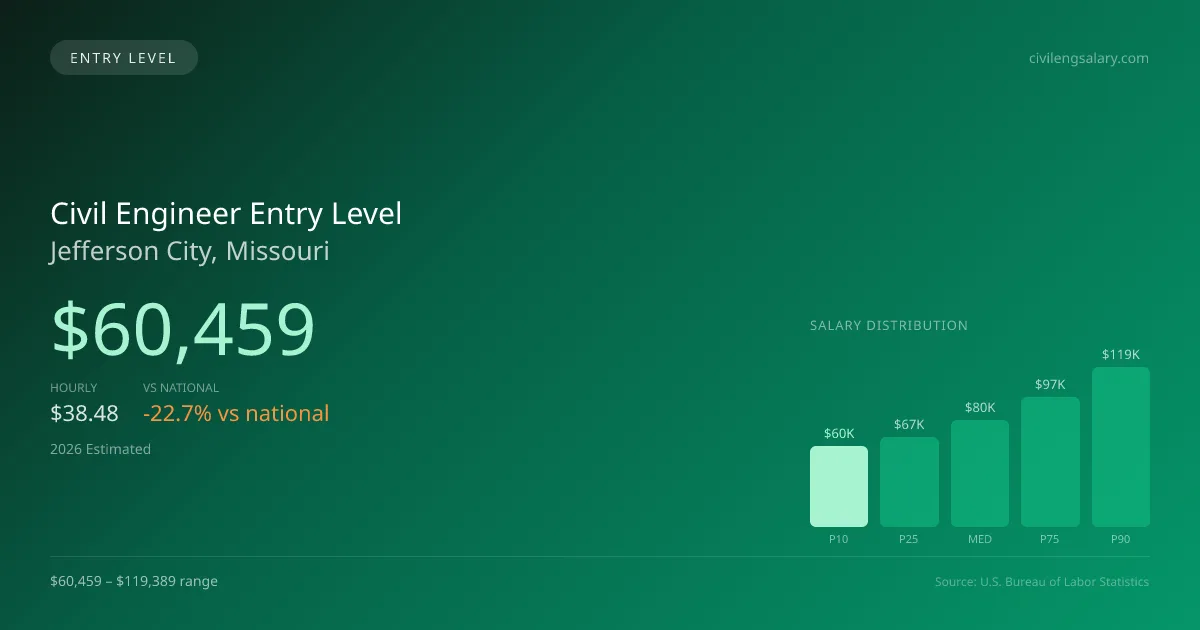 Civil Engineer Entry Level Salary in Jefferson City, MO — 2026 est., based on 2025 BLS
