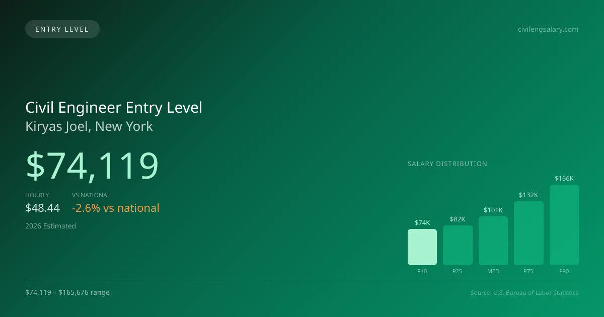 Civil Engineer Entry Level Salary in Kiryas Joel, NY — 2026 est., based on 2025 BLS