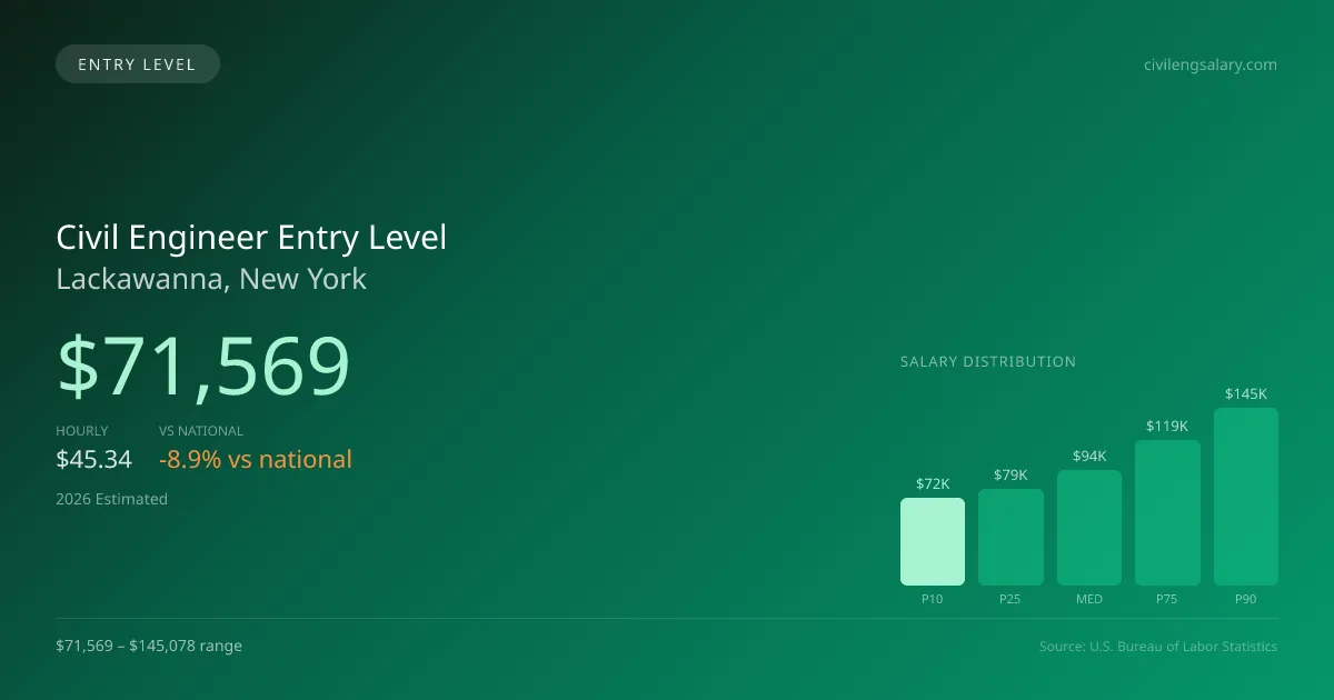 Civil Engineer Entry Level Salary in Lackawanna, NY — 2026 est., based on 2025 BLS