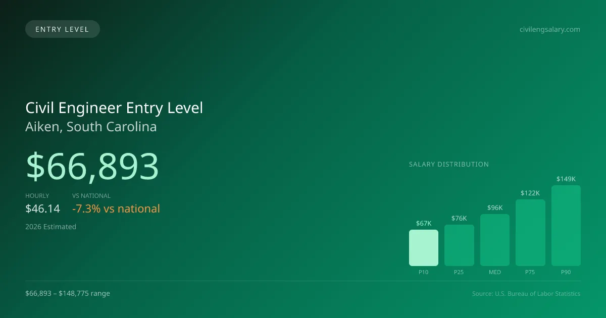 Civil Engineer Entry Level Salary in Aiken, SC — 2026 est., based on 2025 BLS