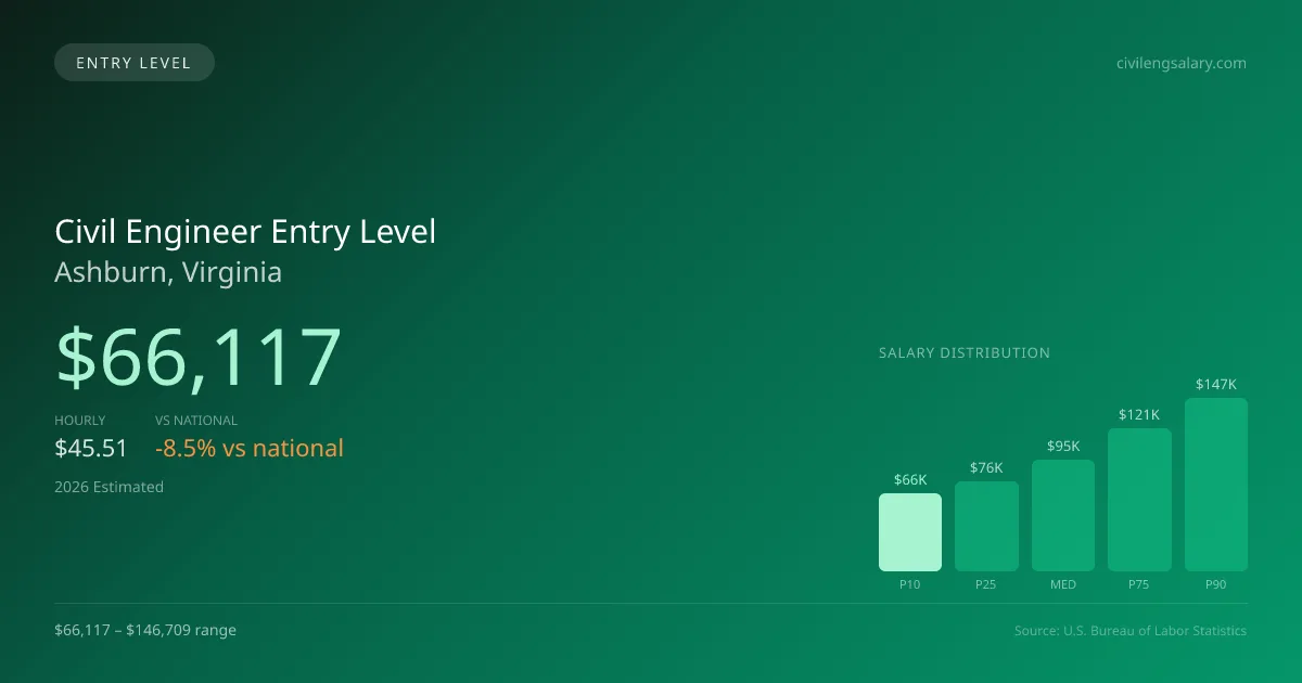Civil Engineer Entry Level Salary in Ashburn, VA — 2026 est., based on 2025 BLS