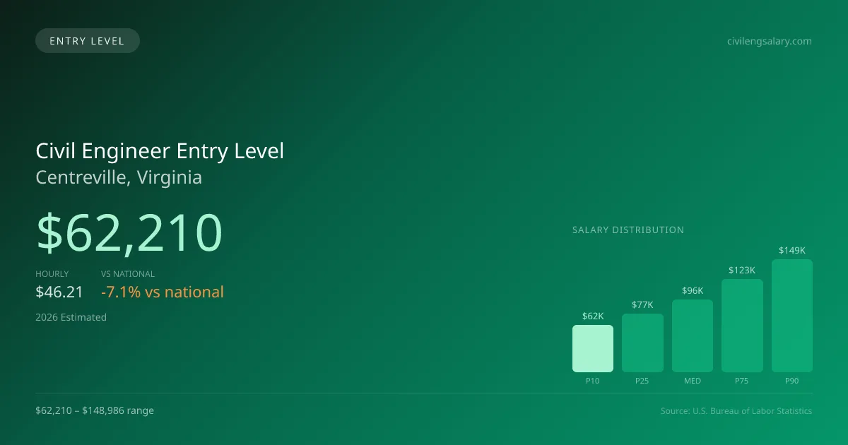 Civil Engineer Entry Level Salary in Centreville, VA — 2026 est., based on 2025 BLS