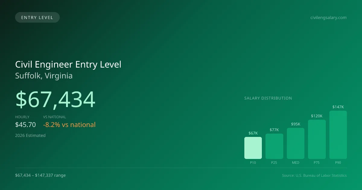 Civil Engineer Entry Level Salary in Suffolk, VA — 2026 est., based on 2025 BLS