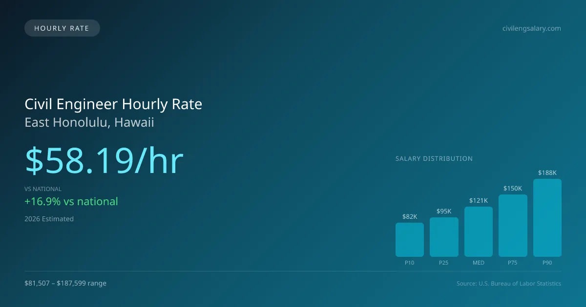 Civil Engineer Hourly Rate in East Honolulu, HI — 2026 est., based on 2025 BLS