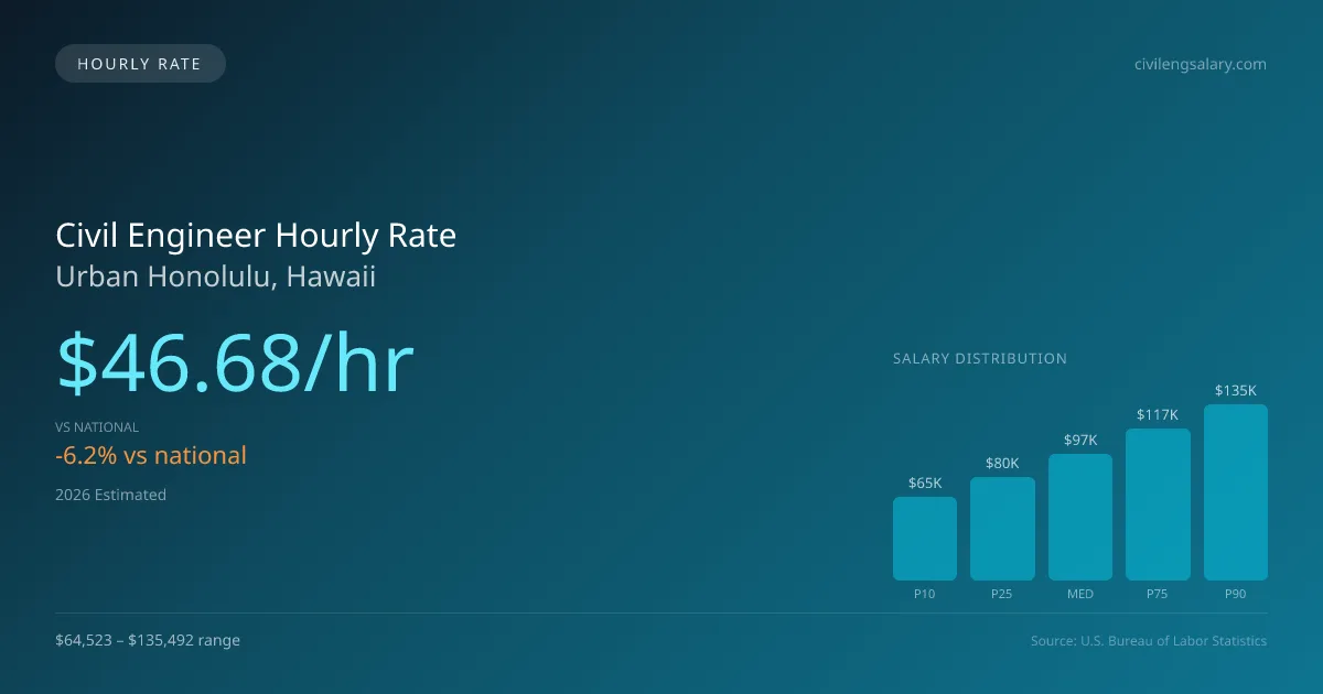 Civil Engineer Hourly Rate in Urban Honolulu, HI — 2026 est., based on 2025 BLS