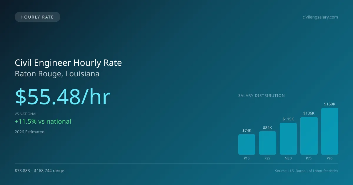Civil Engineer Hourly Rate in Baton Rouge, LA — 2026 est., based on 2025 BLS
