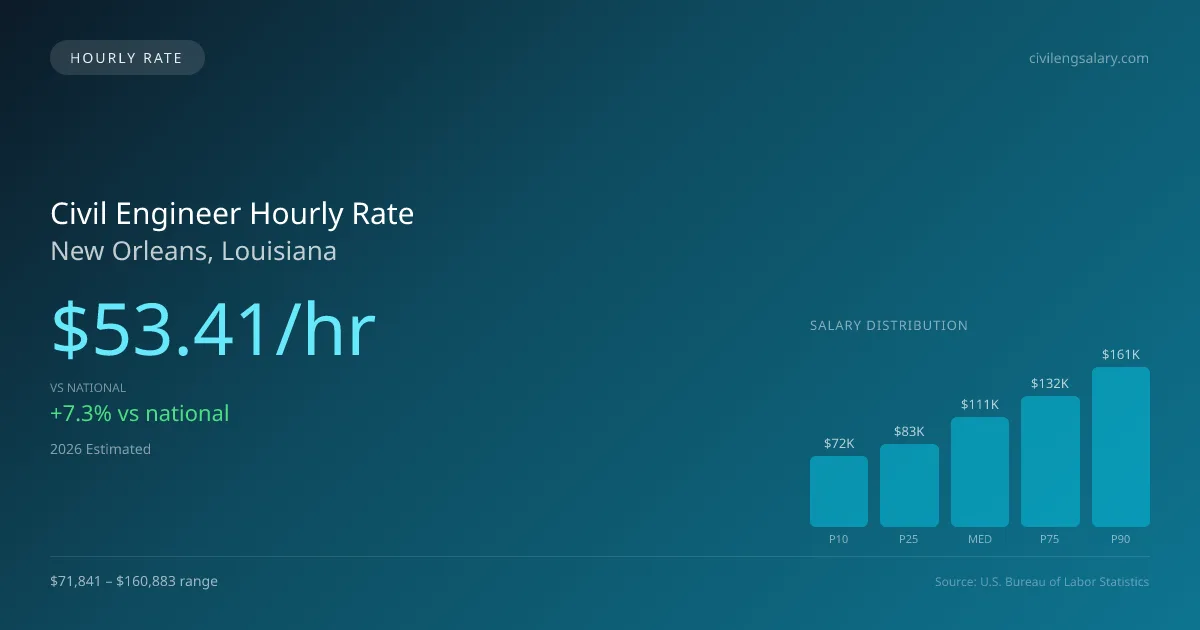 Civil Engineer Hourly Rate in New Orleans, LA — 2026 est., based on 2025 BLS