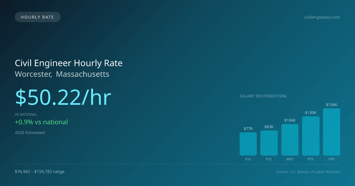 Civil Engineer Hourly Rate in Worcester, MA — 2026 est., based on 2025 BLS