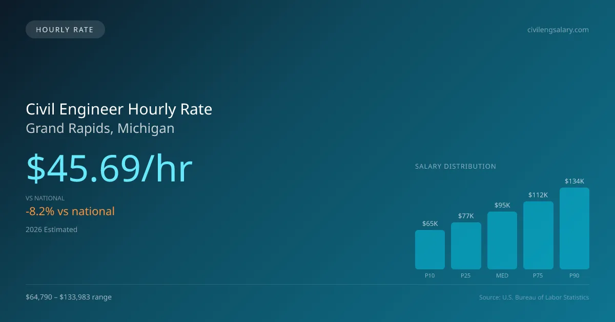 Civil Engineer Hourly Rate in Grand Rapids, MI — 2026 est., based on 2025 BLS