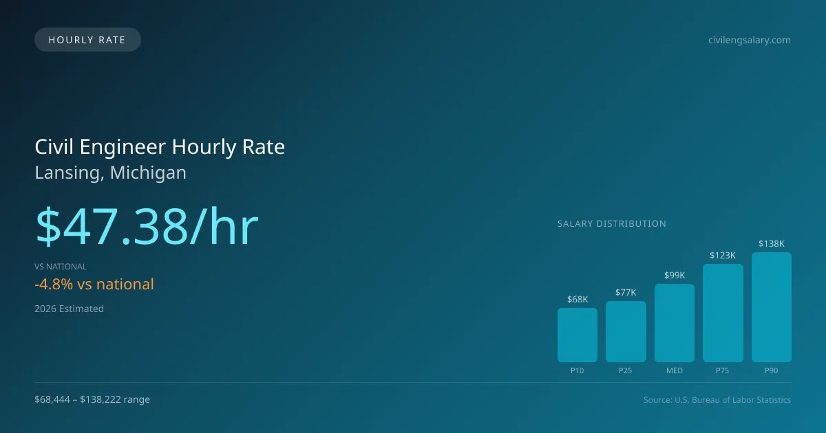 Civil Engineer Hourly Rate in Lansing, MI — 2026 est., based on 2025 BLS