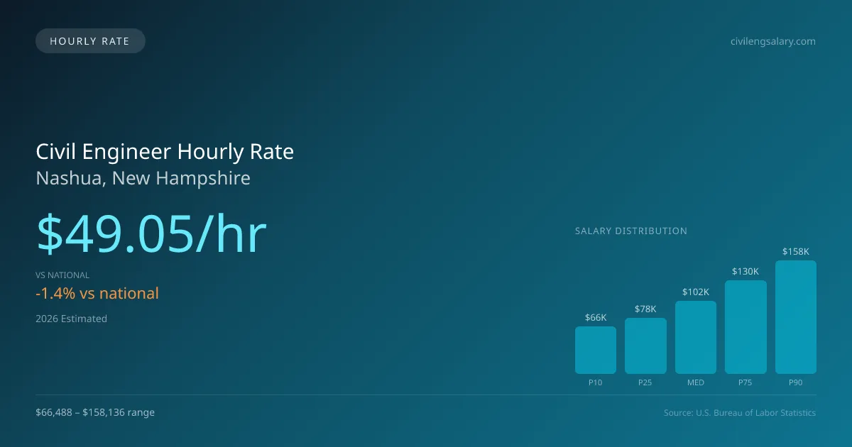 Civil Engineer Hourly Rate in Nashua, NH — 2026 est., based on 2025 BLS