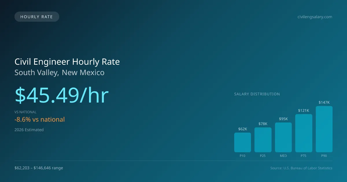 Civil Engineer Hourly Rate in South Valley, NM — 2026 est., based on 2025 BLS